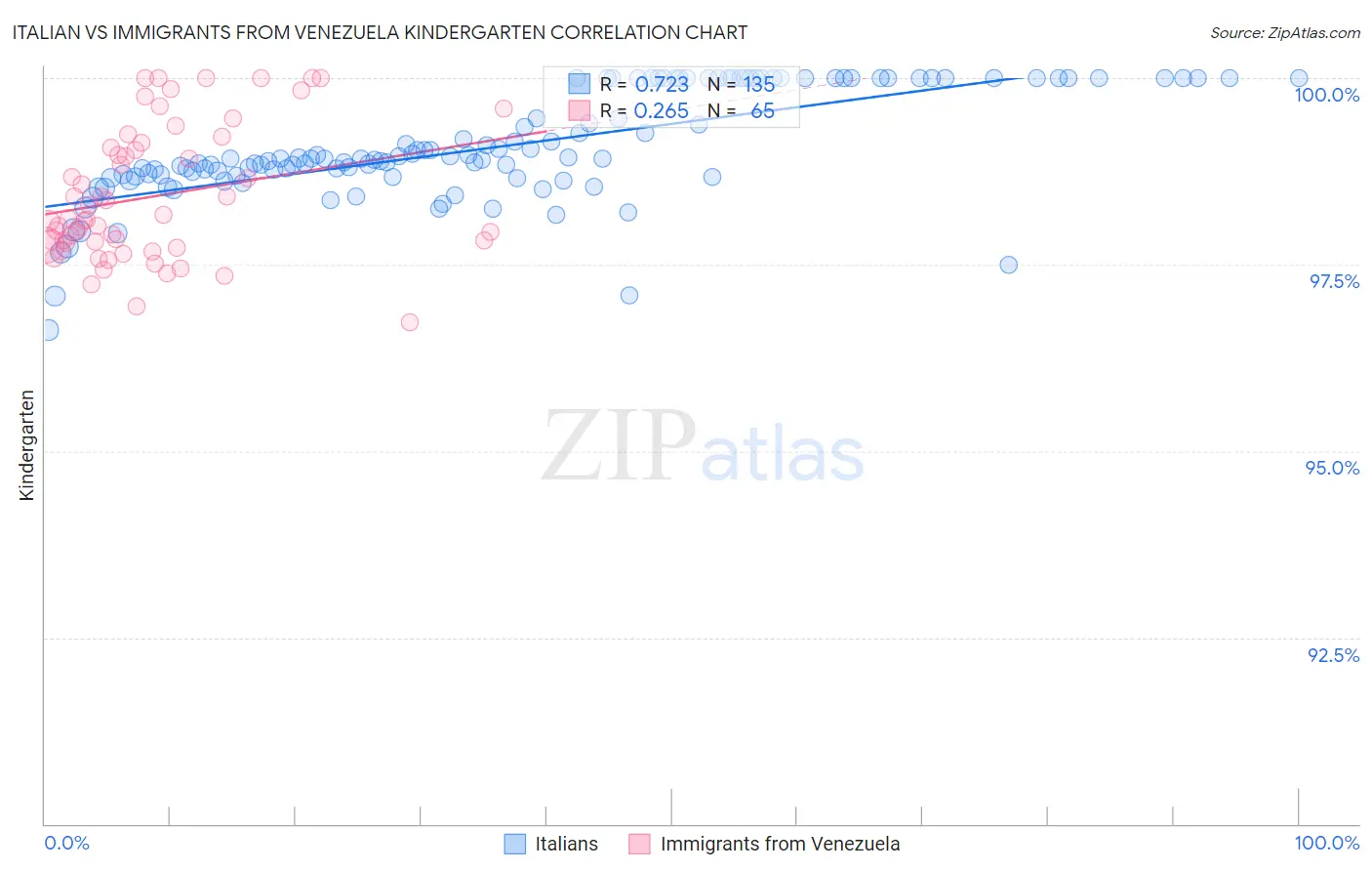 Italian vs Immigrants from Venezuela Kindergarten