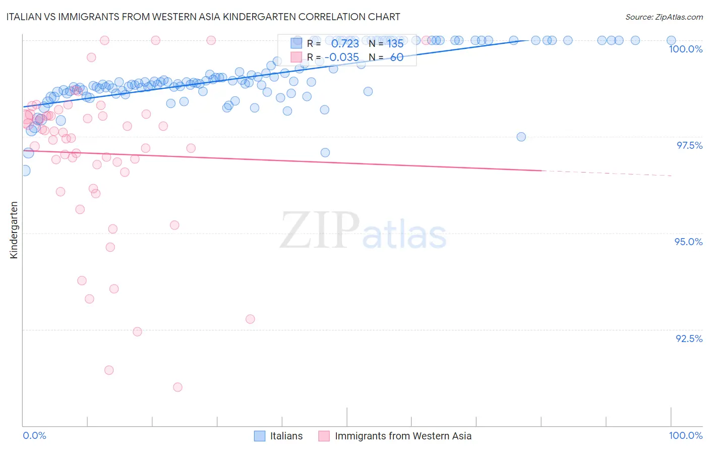 Italian vs Immigrants from Western Asia Kindergarten