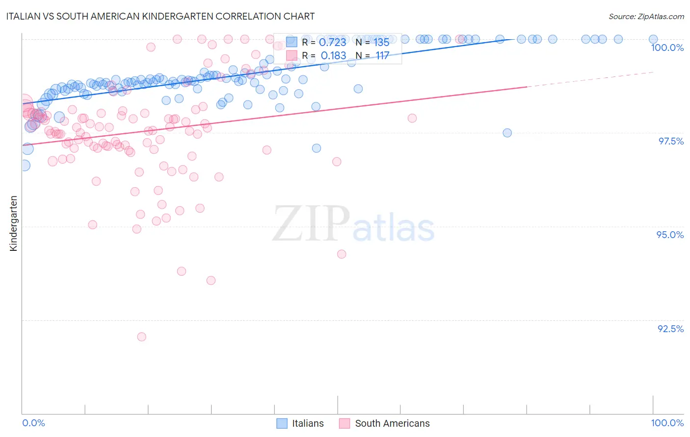 Italian vs South American Kindergarten