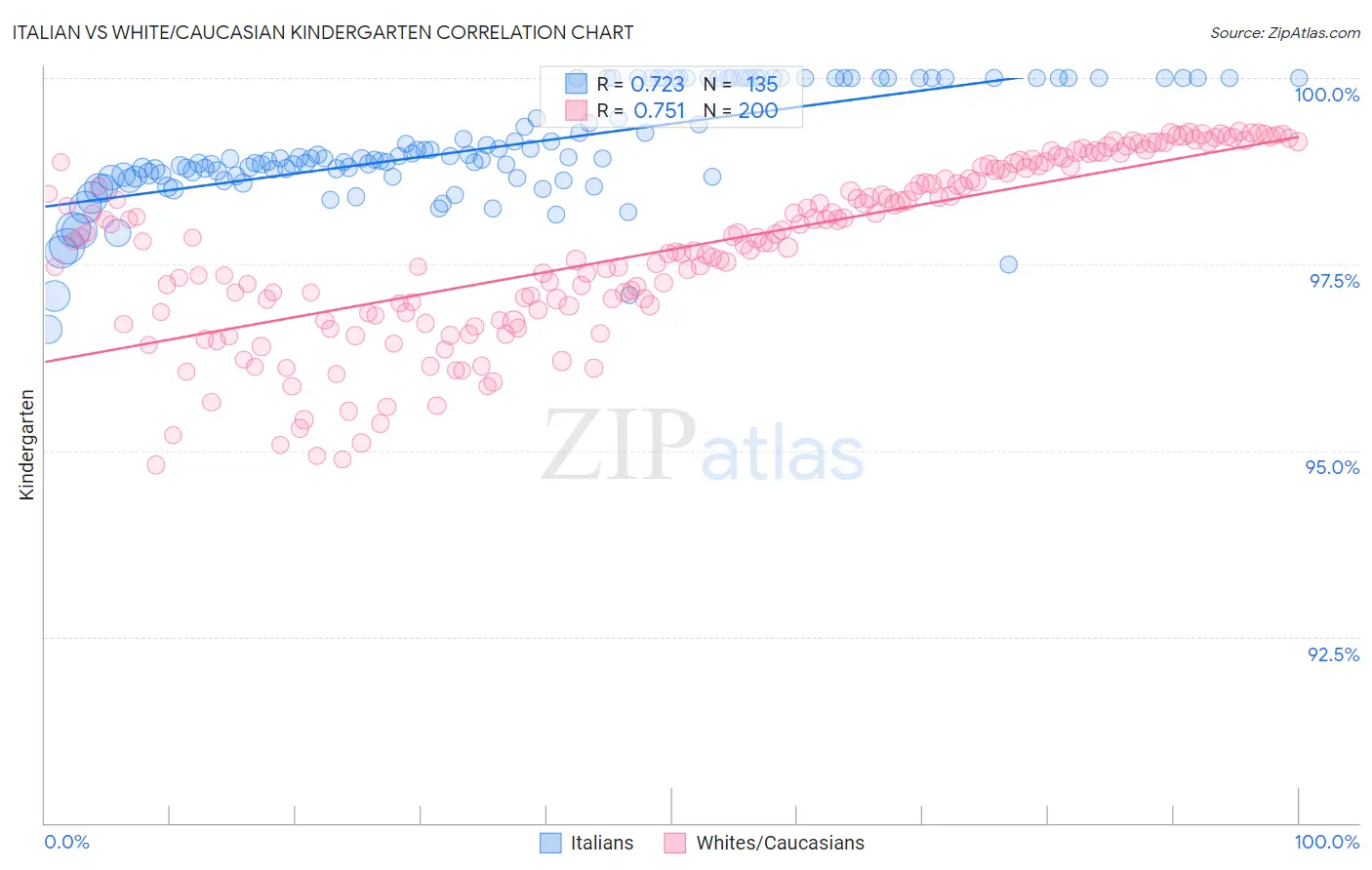 Italian vs White/Caucasian Kindergarten