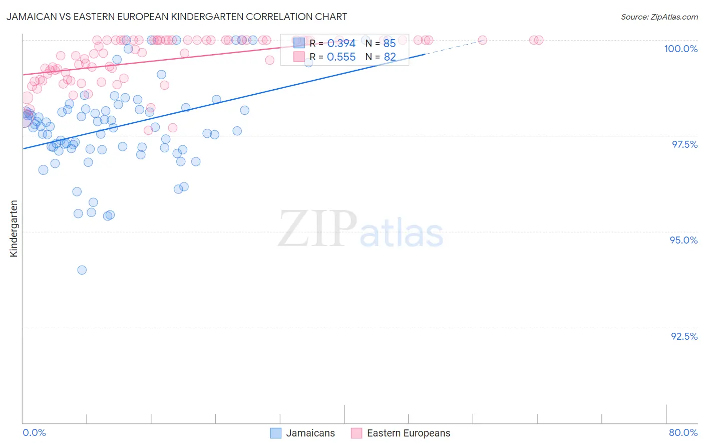 Jamaican vs Eastern European Kindergarten