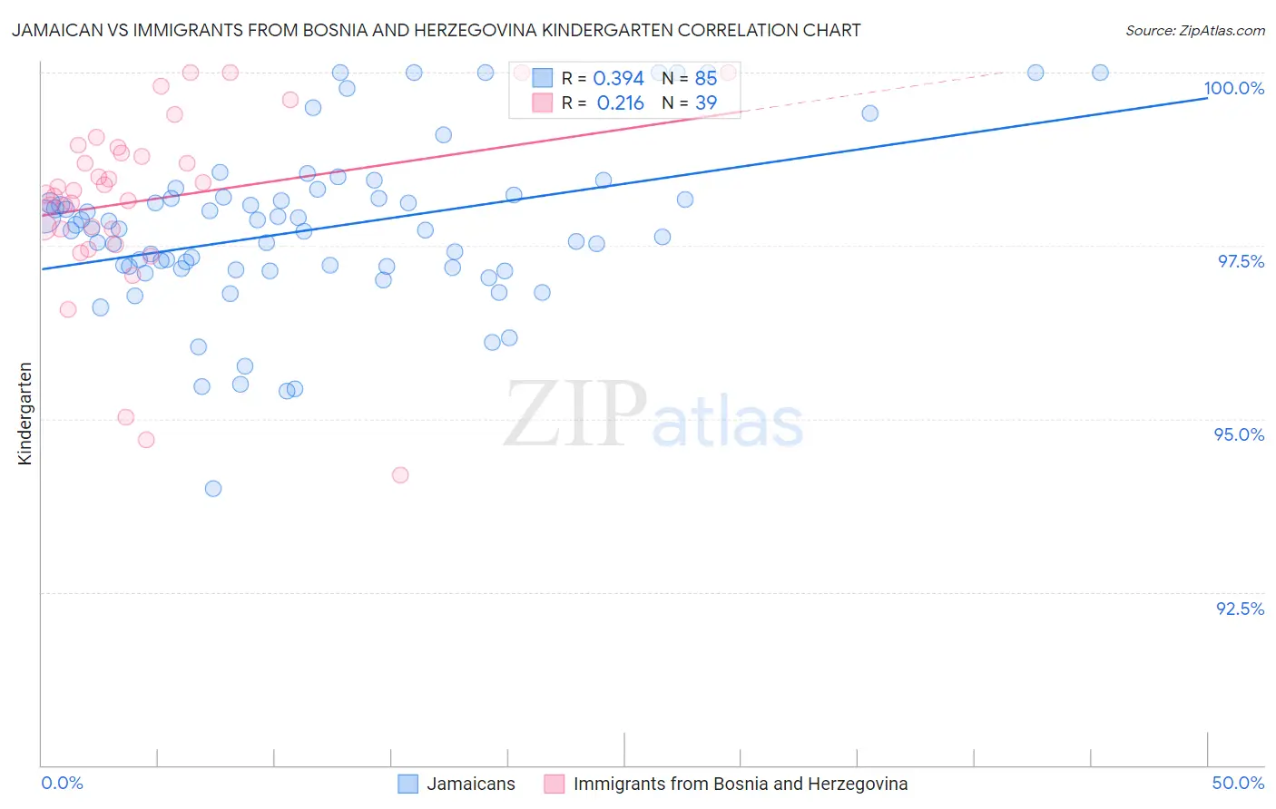 Jamaican vs Immigrants from Bosnia and Herzegovina Kindergarten