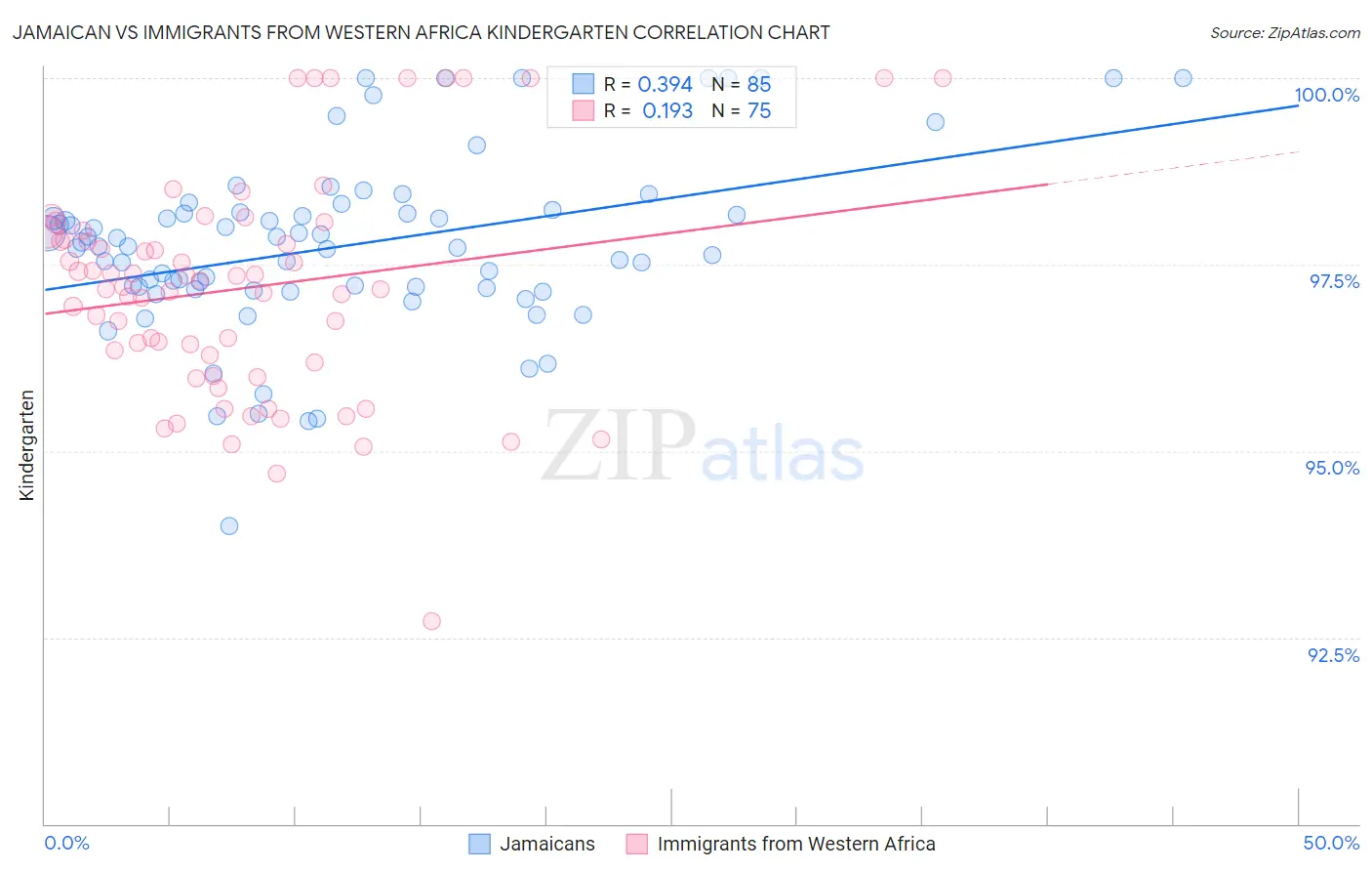 Jamaican vs Immigrants from Western Africa Kindergarten