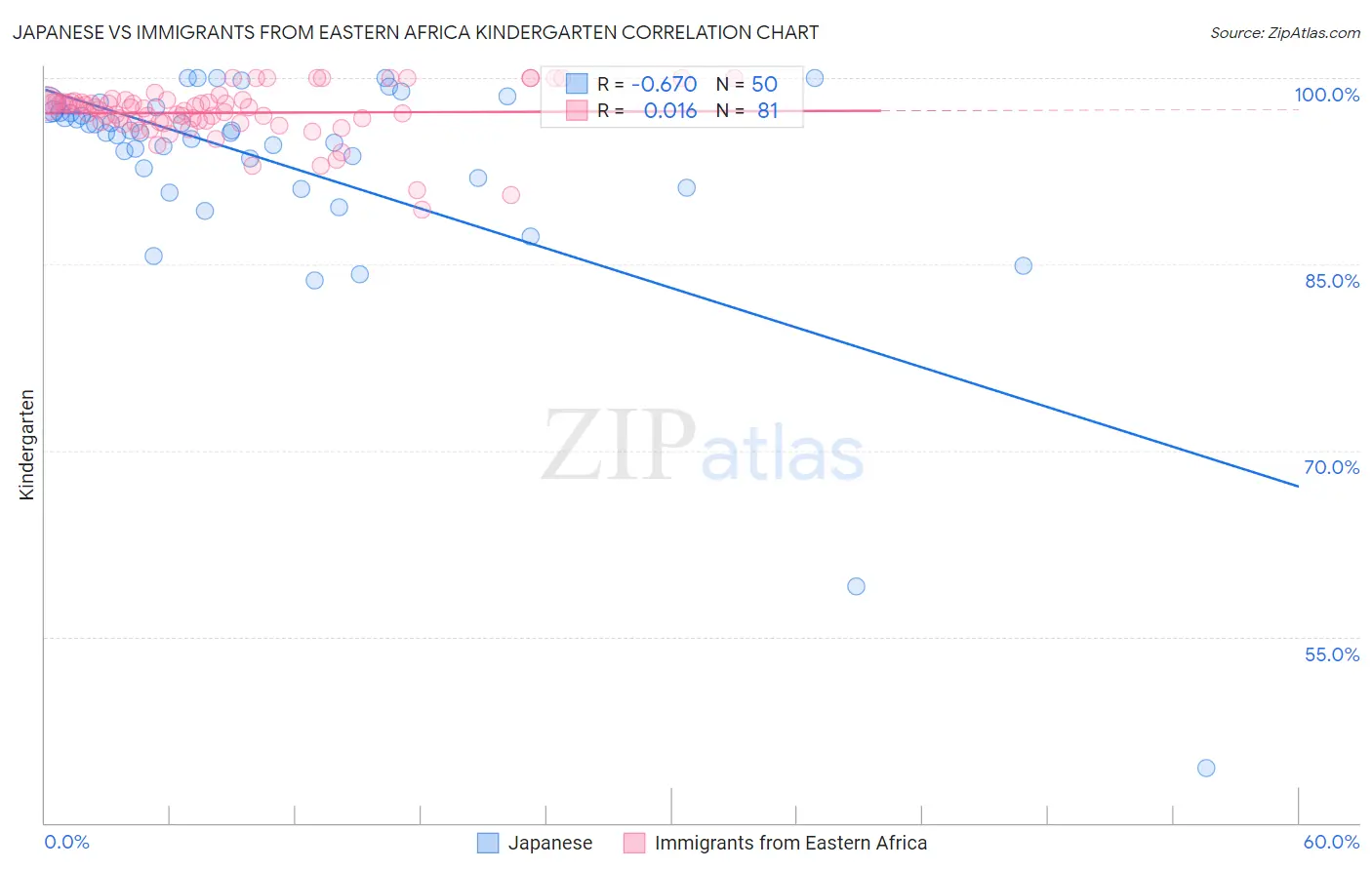 Japanese vs Immigrants from Eastern Africa Kindergarten