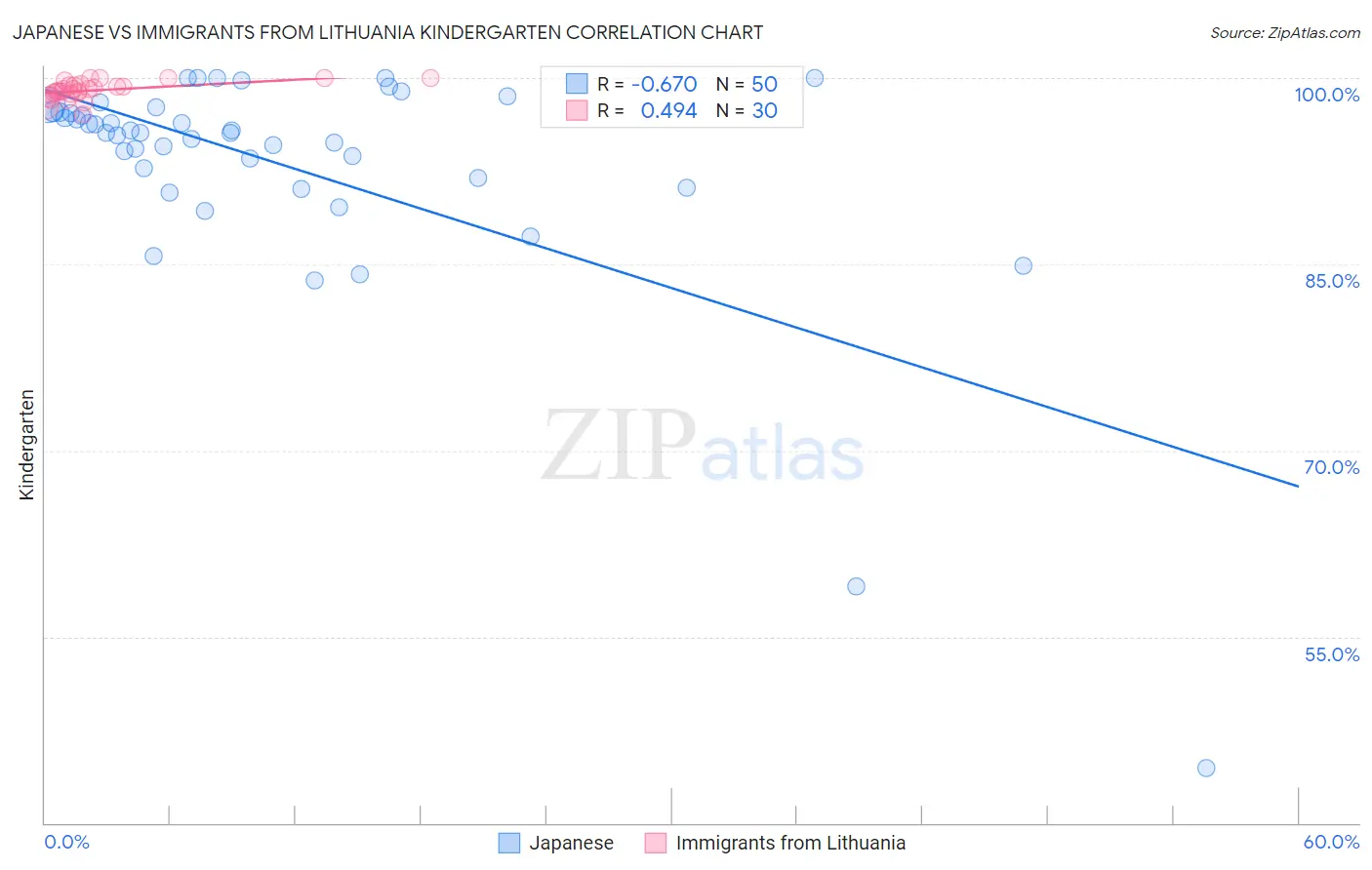 Japanese vs Immigrants from Lithuania Kindergarten