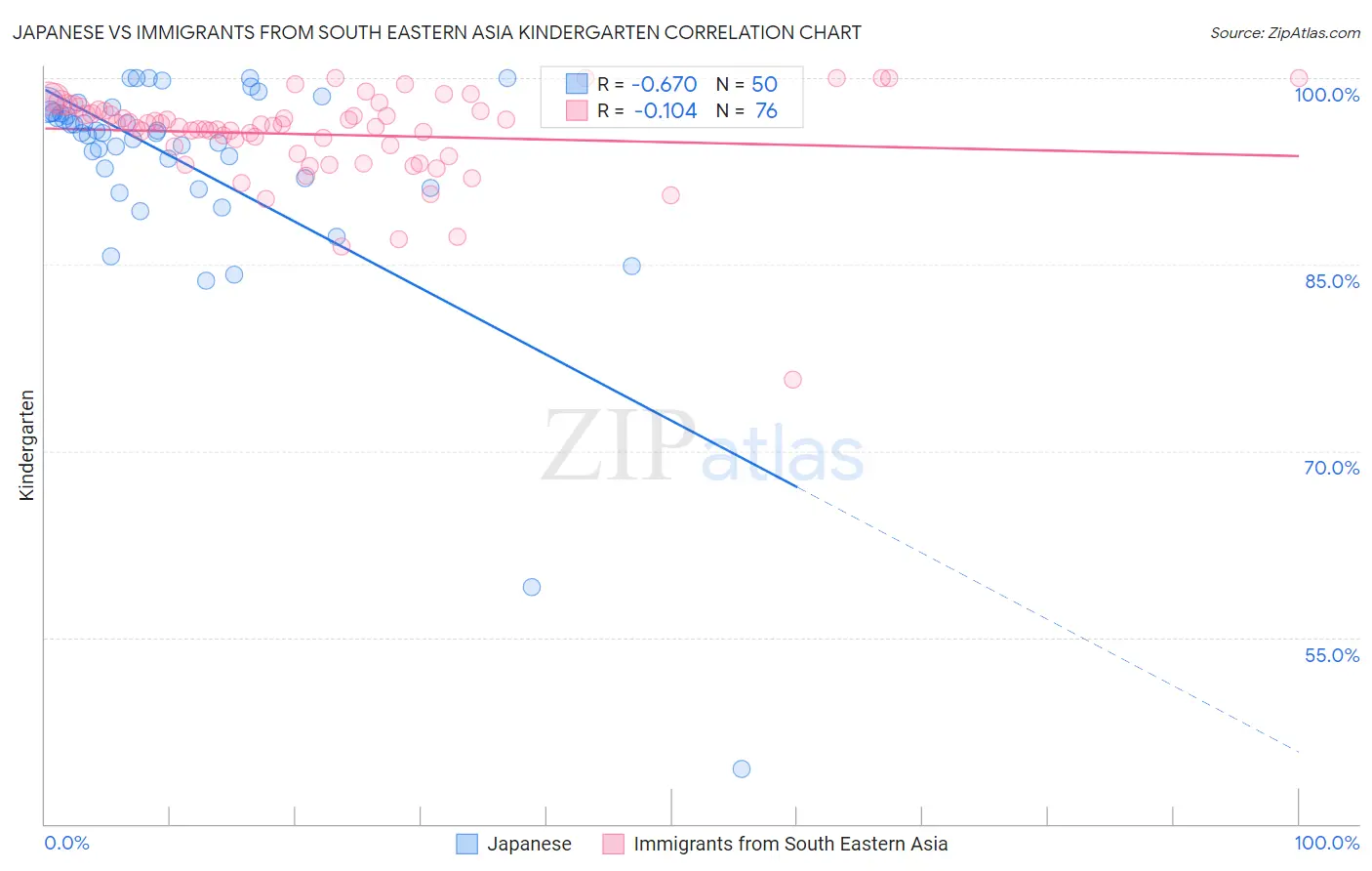 Japanese vs Immigrants from South Eastern Asia Kindergarten