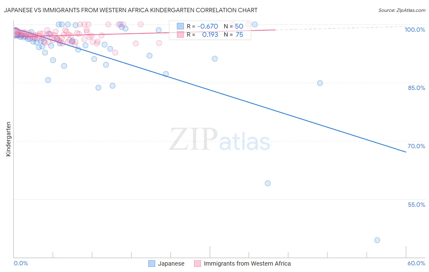 Japanese vs Immigrants from Western Africa Kindergarten