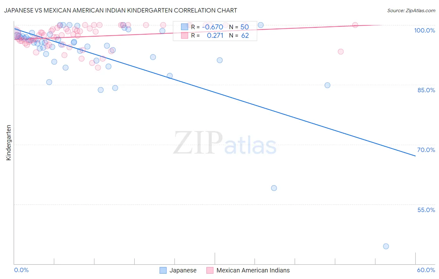 Japanese vs Mexican American Indian Kindergarten