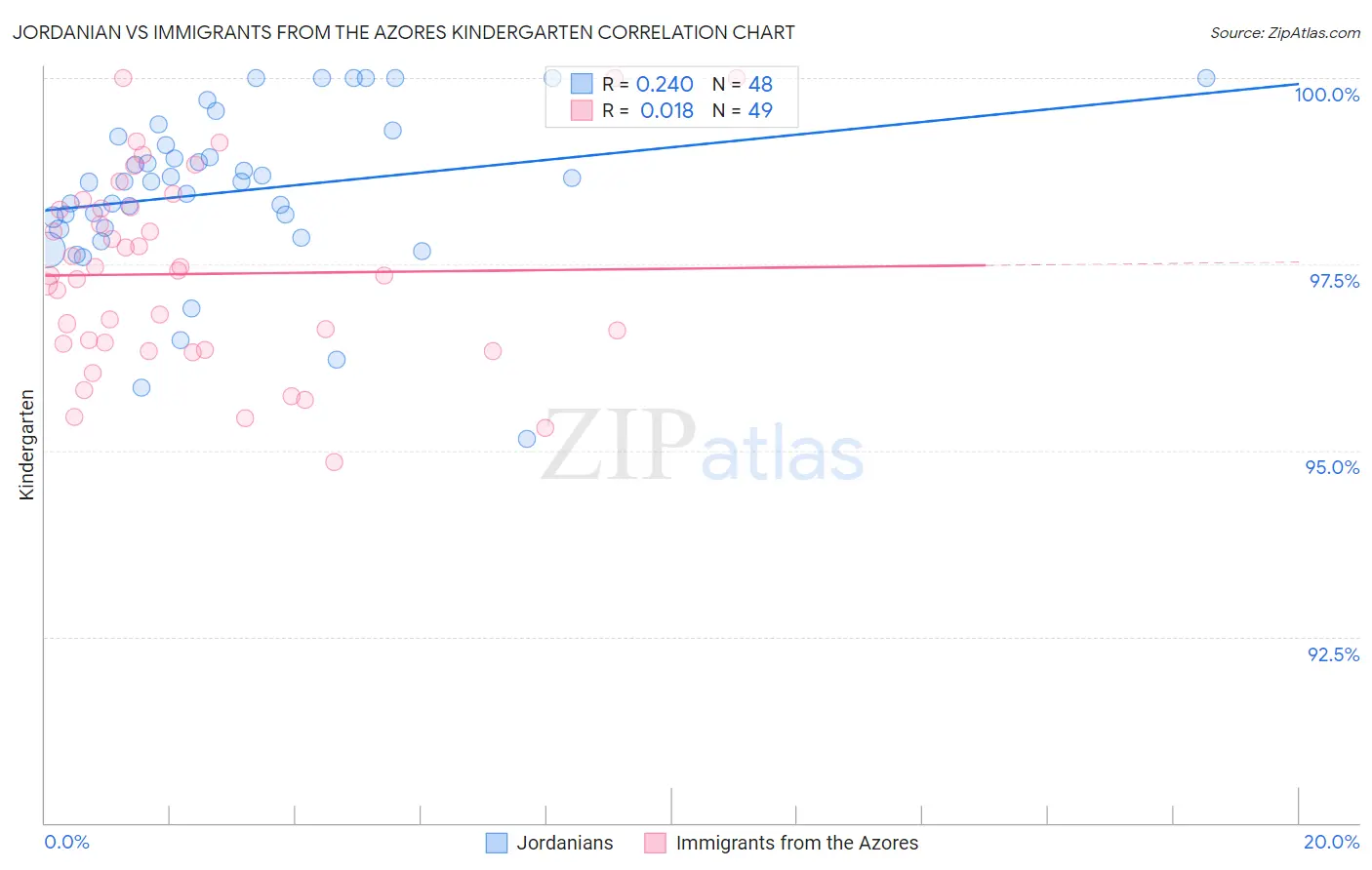 Jordanian vs Immigrants from the Azores Kindergarten