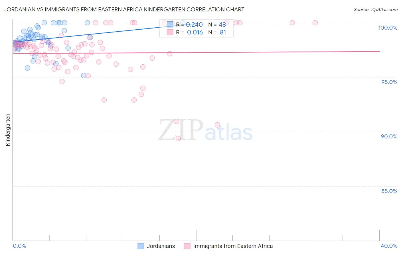 Jordanian vs Immigrants from Eastern Africa Kindergarten