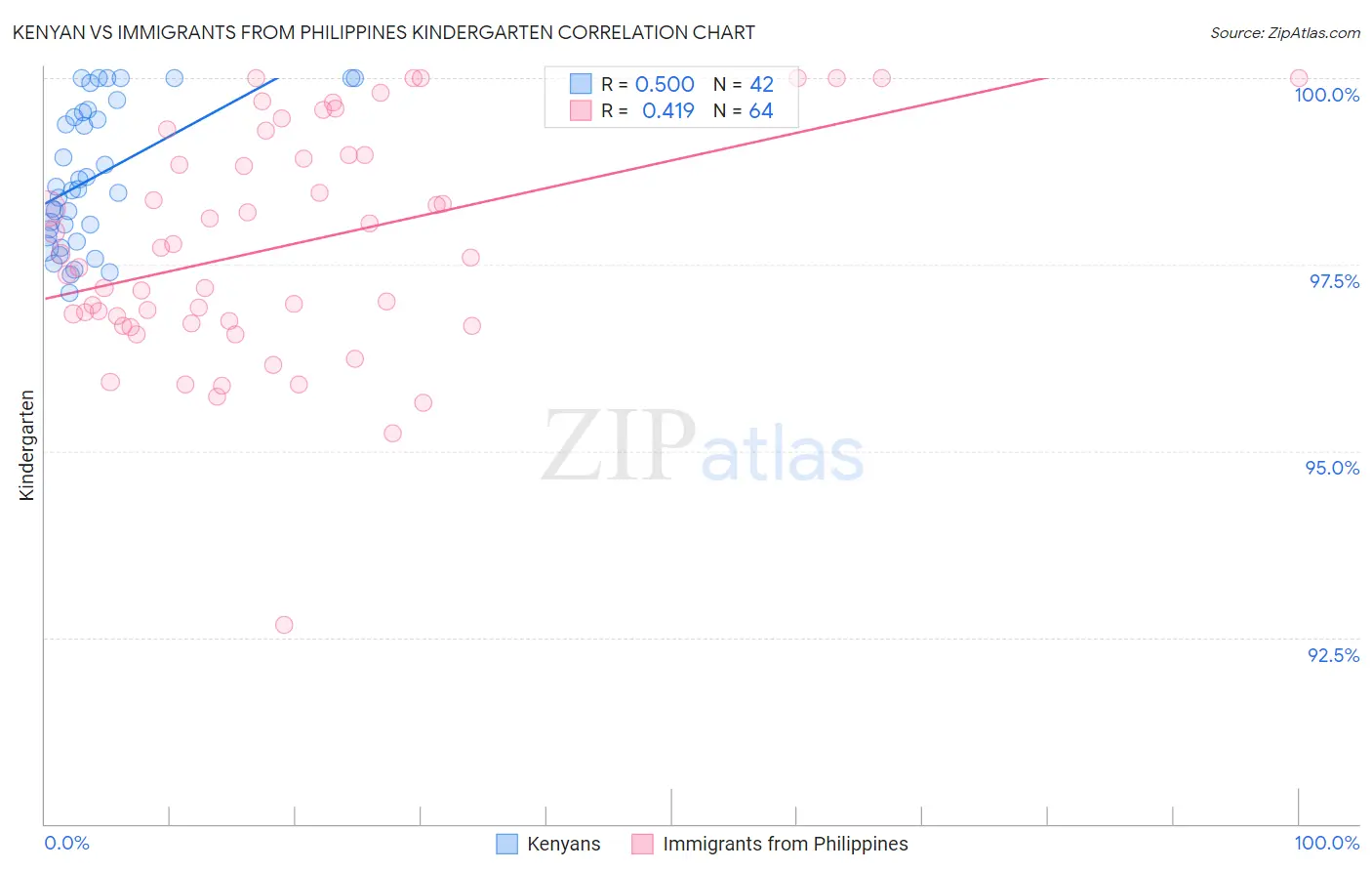 Kenyan vs Immigrants from Philippines Kindergarten