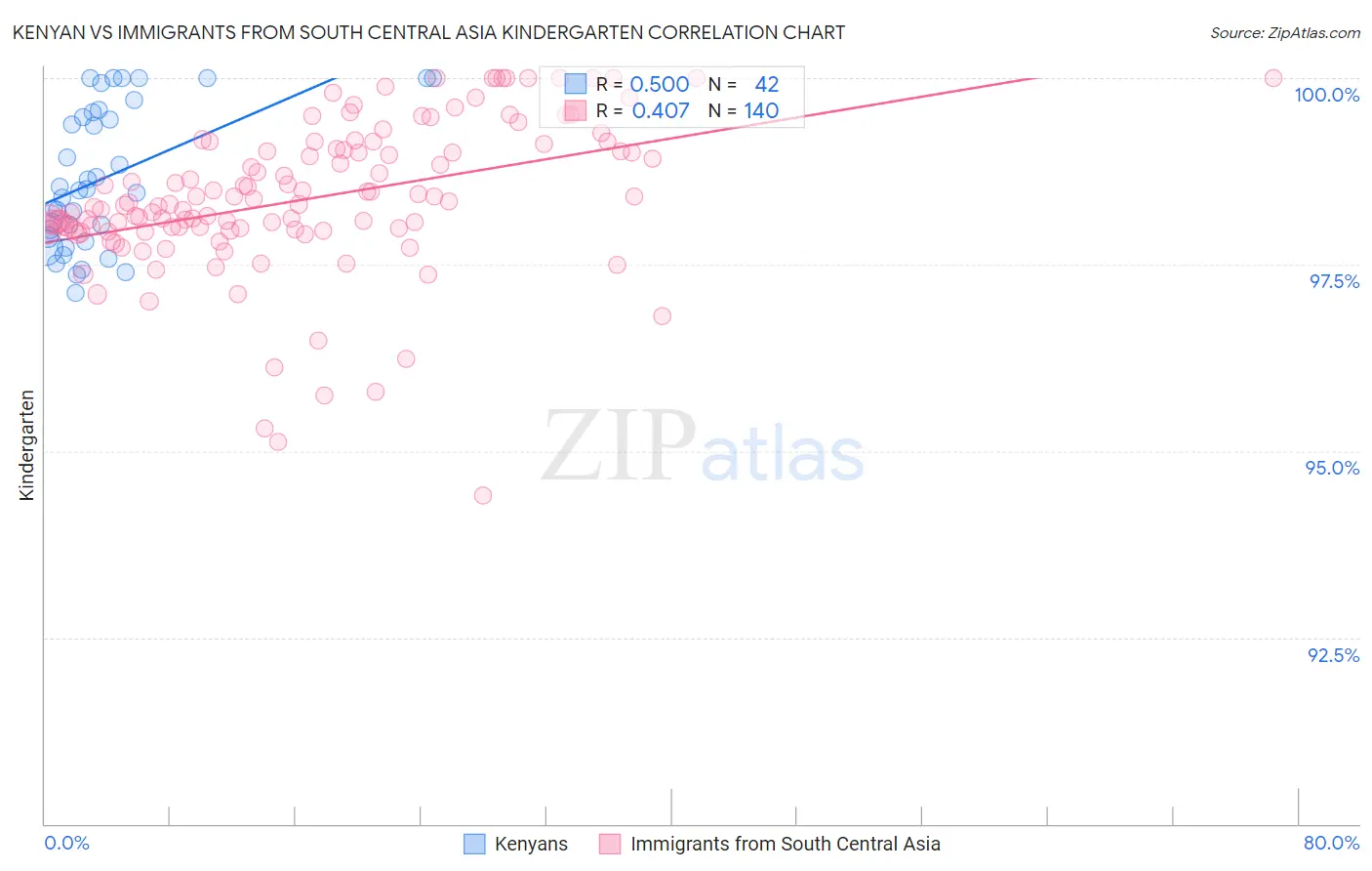 Kenyan vs Immigrants from South Central Asia Kindergarten