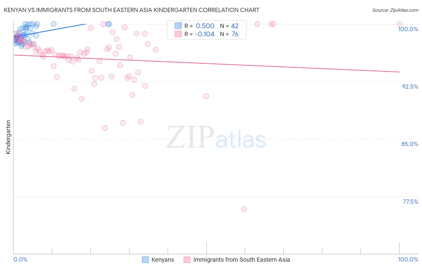 Kenyan vs Immigrants from South Eastern Asia Kindergarten