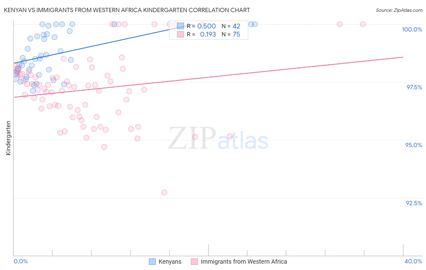 Kenyan vs Immigrants from Western Africa Kindergarten