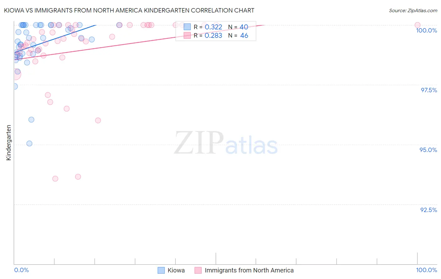 Kiowa vs Immigrants from North America Kindergarten
