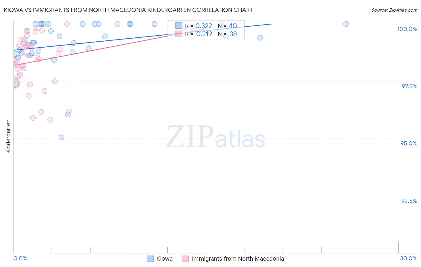 Kiowa vs Immigrants from North Macedonia Kindergarten