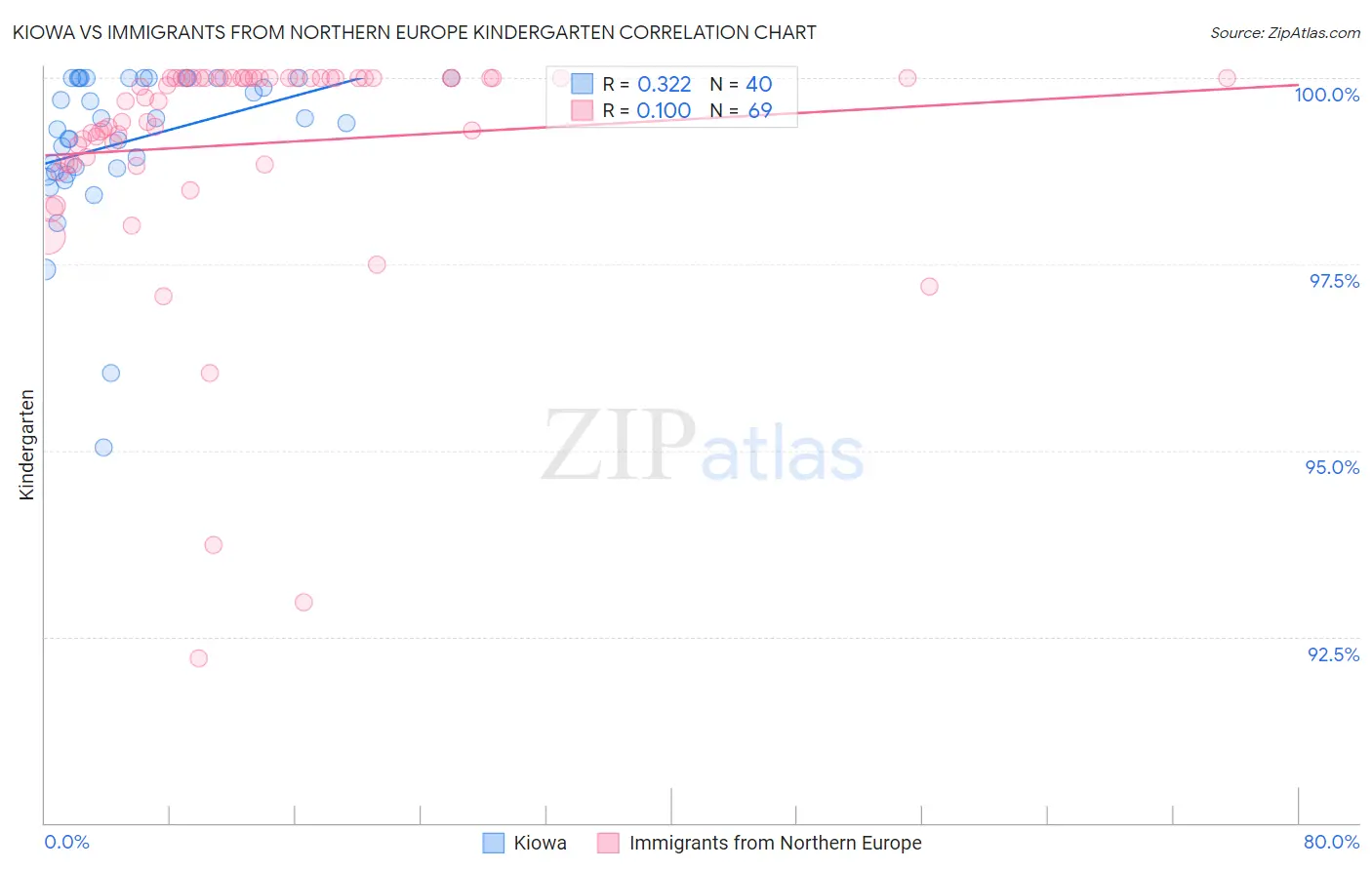 Kiowa vs Immigrants from Northern Europe Kindergarten