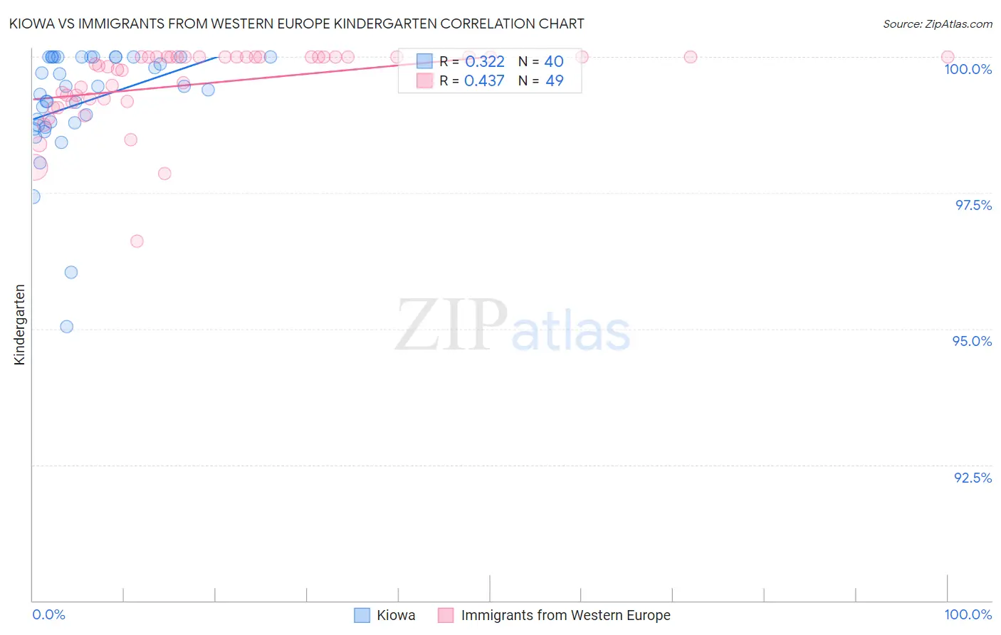 Kiowa vs Immigrants from Western Europe Kindergarten