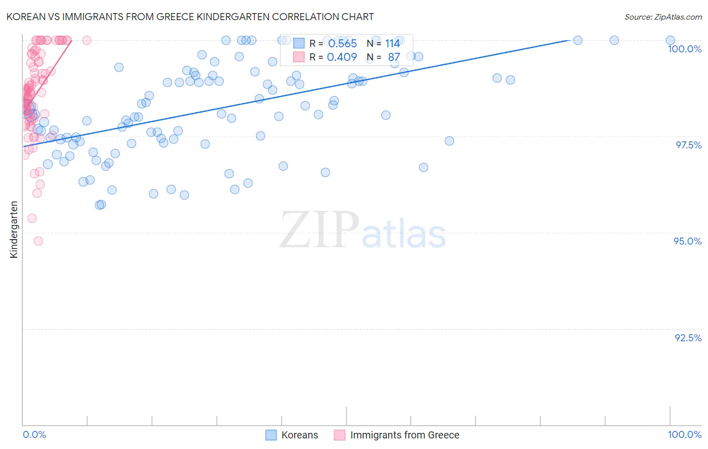 Korean vs Immigrants from Greece Kindergarten