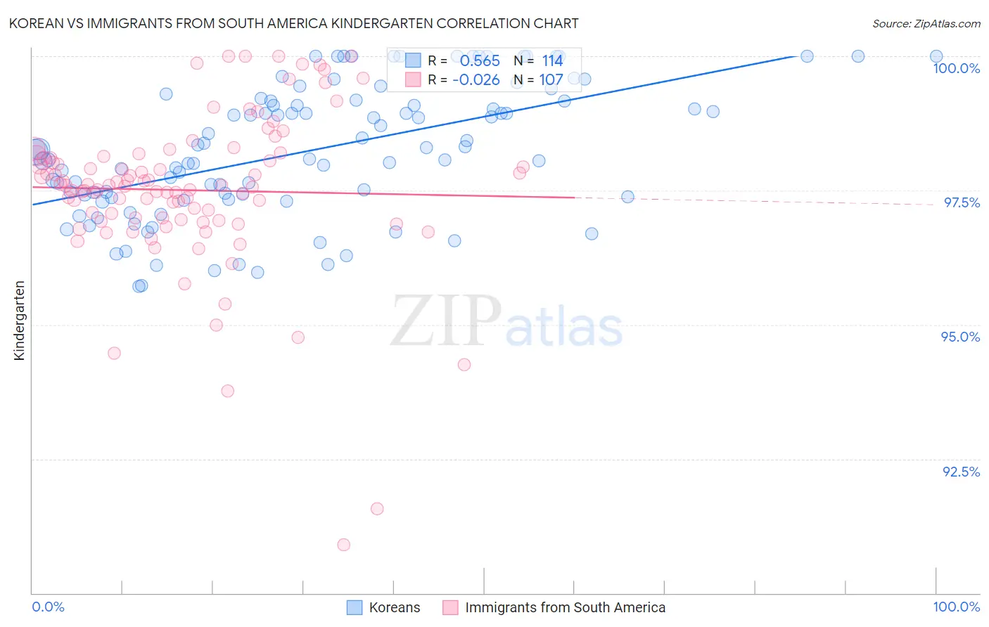 Korean vs Immigrants from South America Kindergarten