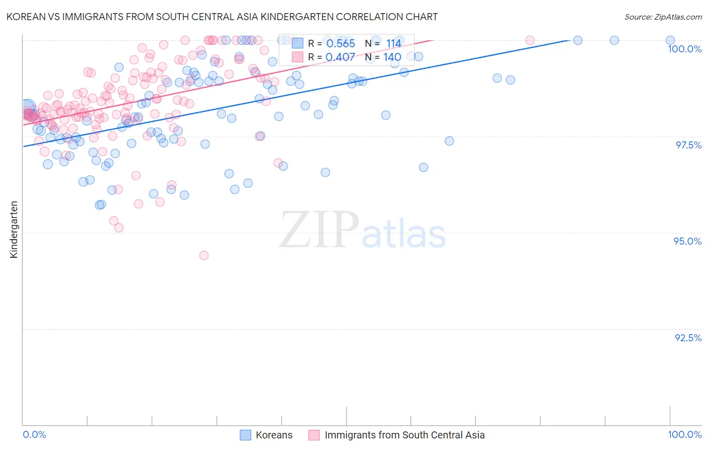 Korean vs Immigrants from South Central Asia Kindergarten