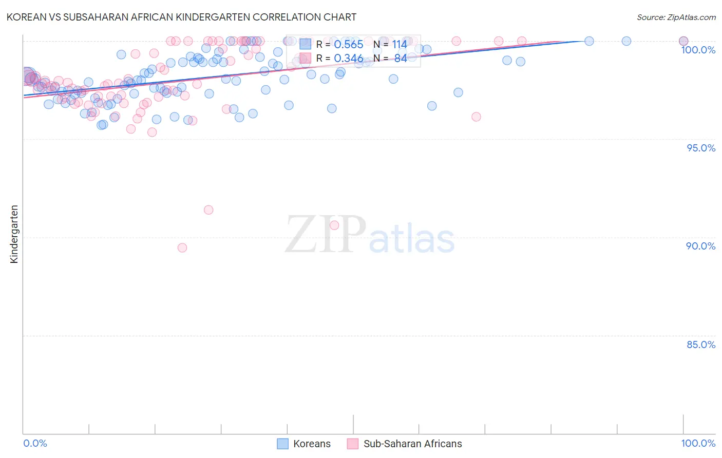 Korean vs Subsaharan African Kindergarten