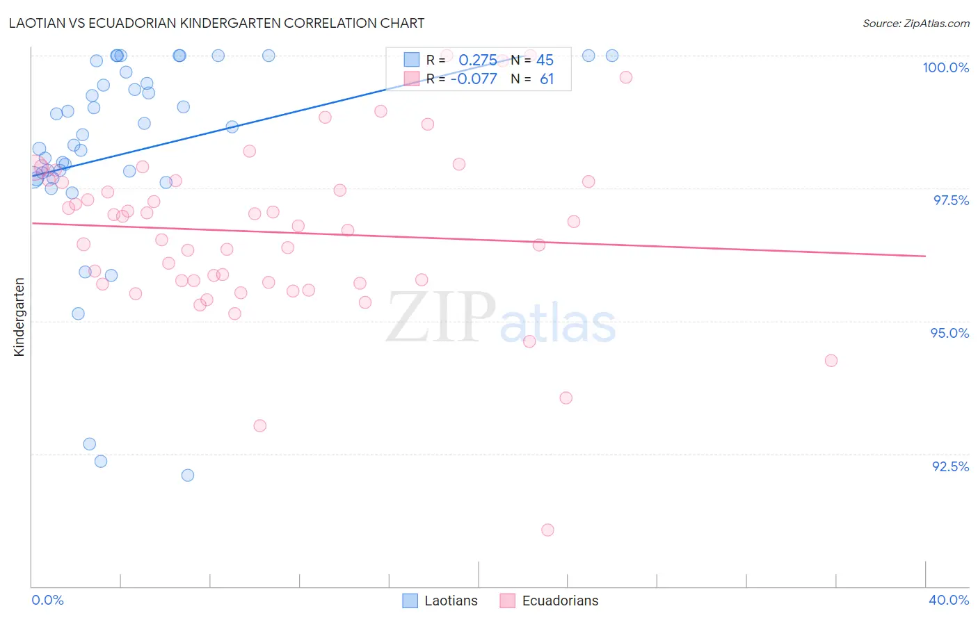Laotian vs Ecuadorian Kindergarten