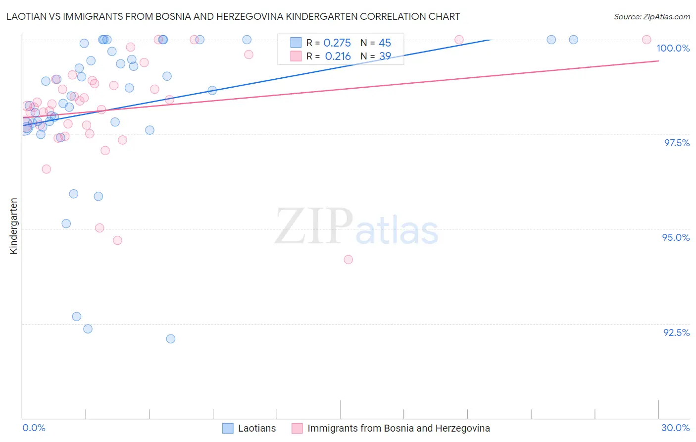 Laotian vs Immigrants from Bosnia and Herzegovina Kindergarten