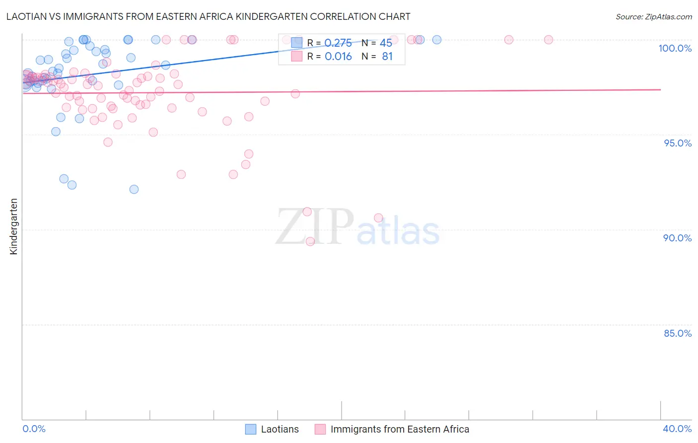 Laotian vs Immigrants from Eastern Africa Kindergarten
