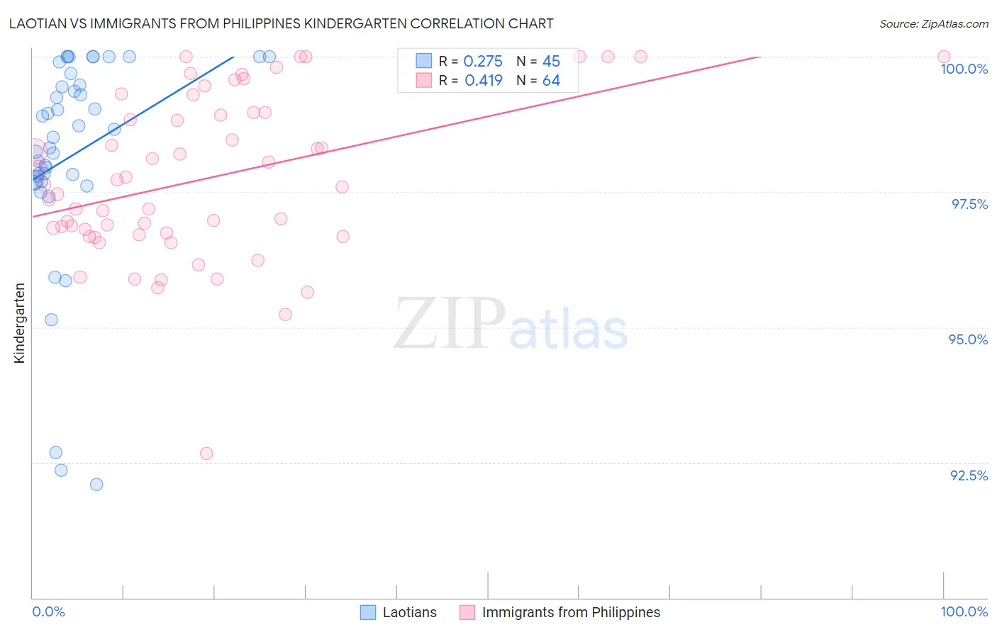 Laotian vs Immigrants from Philippines Kindergarten