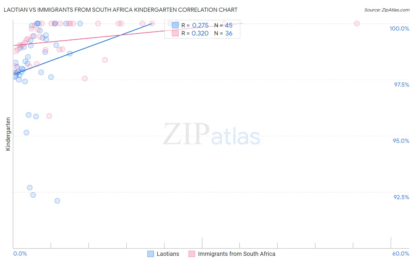 Laotian vs Immigrants from South Africa Kindergarten