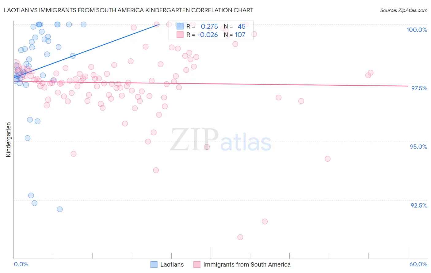Laotian vs Immigrants from South America Kindergarten