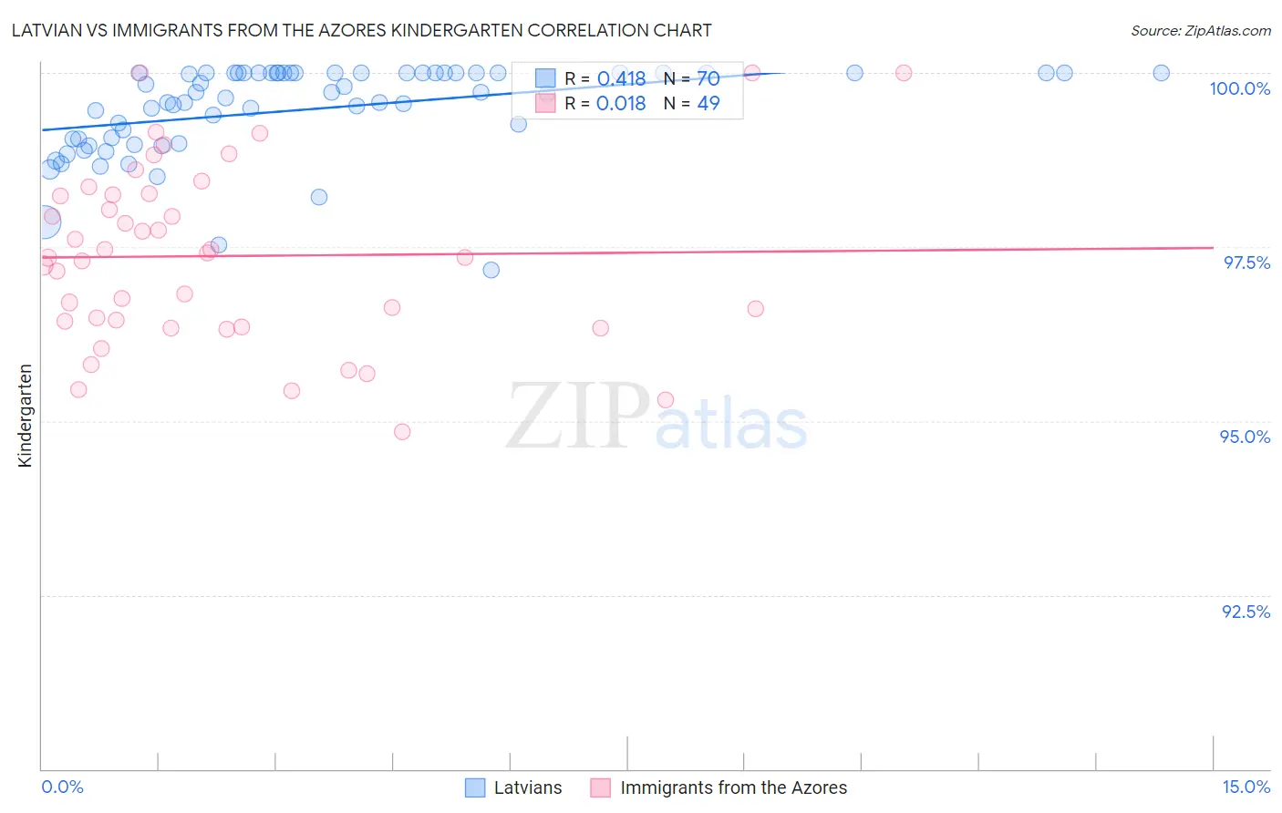 Latvian vs Immigrants from the Azores Kindergarten