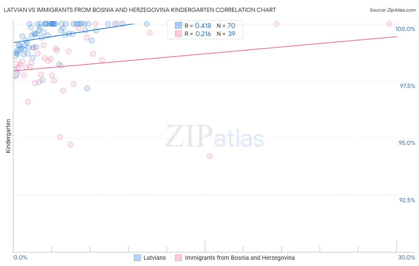 Latvian vs Immigrants from Bosnia and Herzegovina Kindergarten