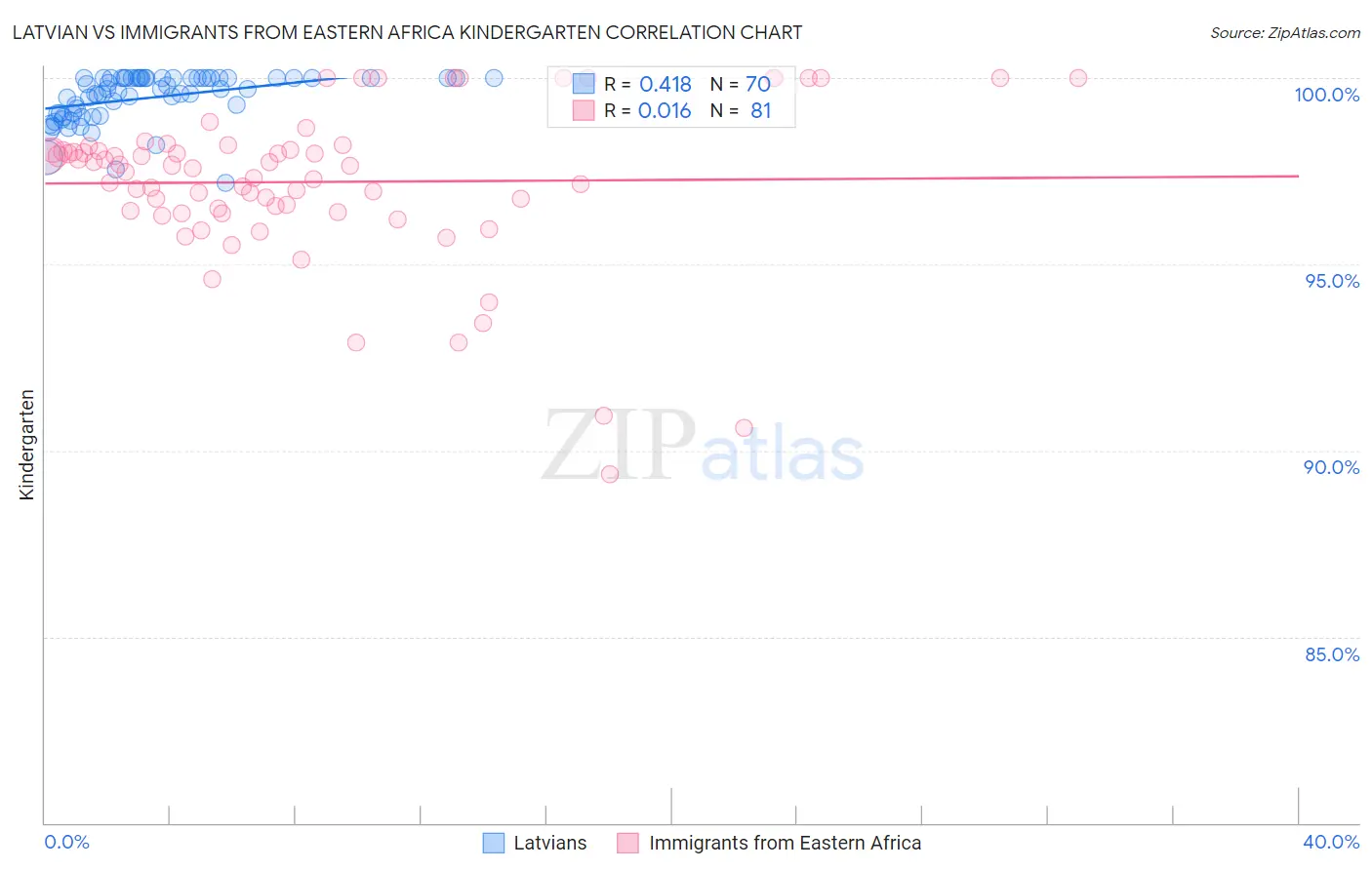 Latvian vs Immigrants from Eastern Africa Kindergarten