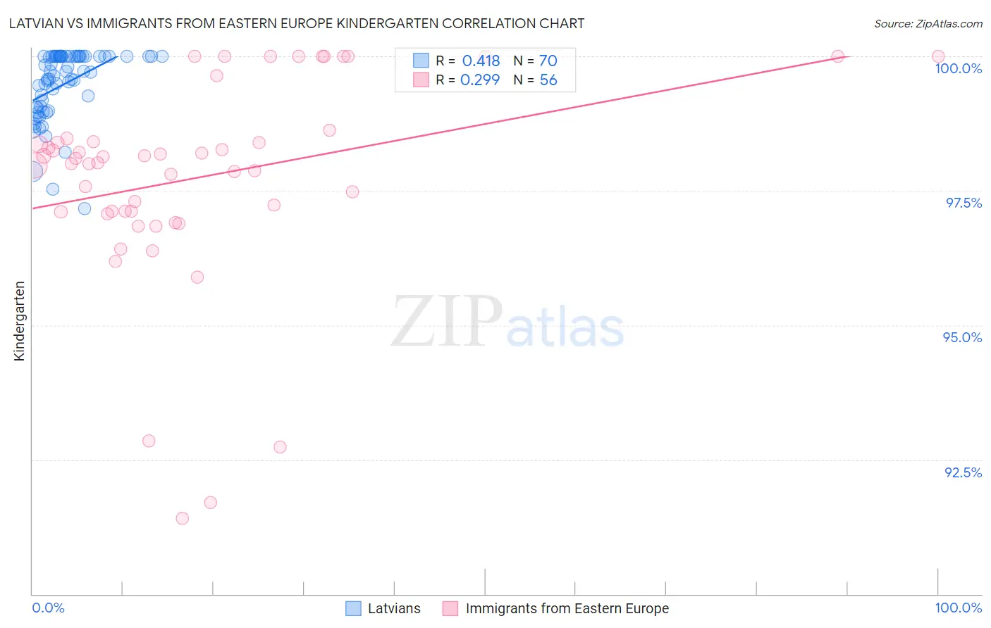 Latvian vs Immigrants from Eastern Europe Kindergarten