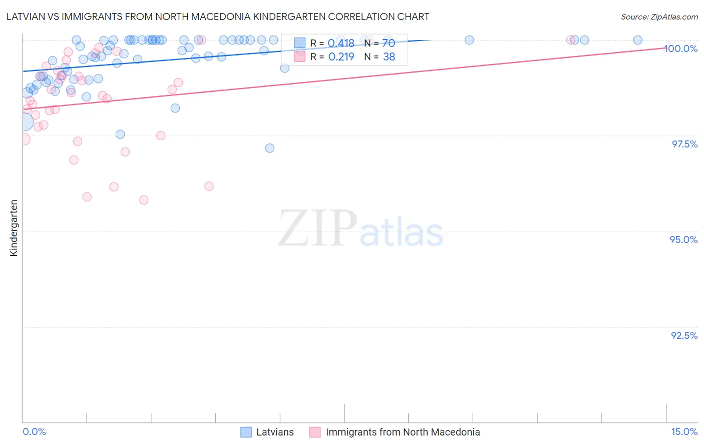 Latvian vs Immigrants from North Macedonia Kindergarten