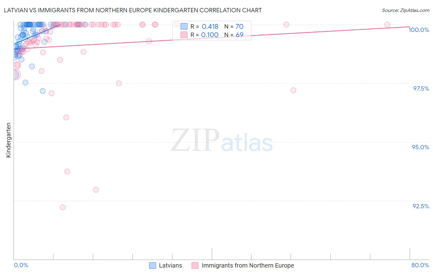 Latvian vs Immigrants from Northern Europe Kindergarten
