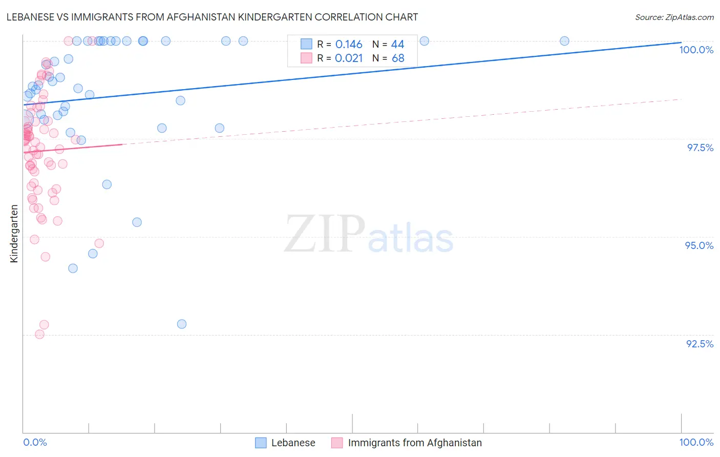 Lebanese vs Immigrants from Afghanistan Kindergarten