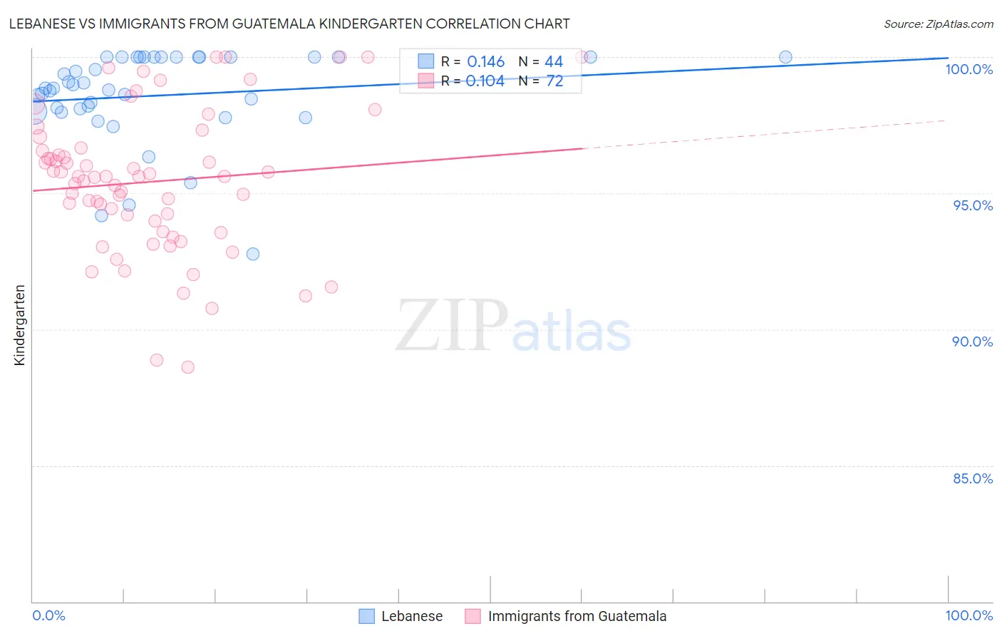 Lebanese vs Immigrants from Guatemala Kindergarten