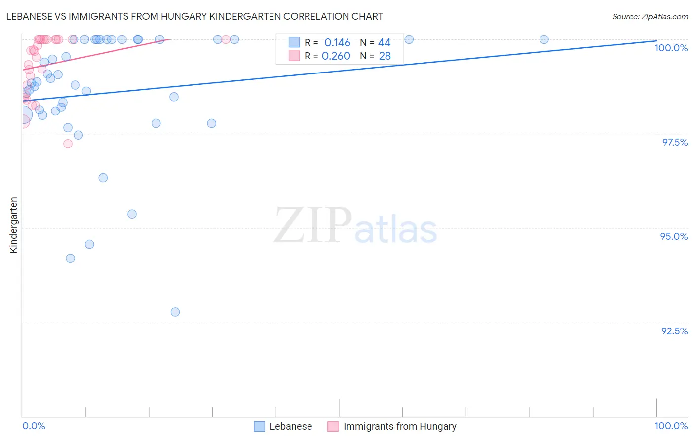 Lebanese vs Immigrants from Hungary Kindergarten