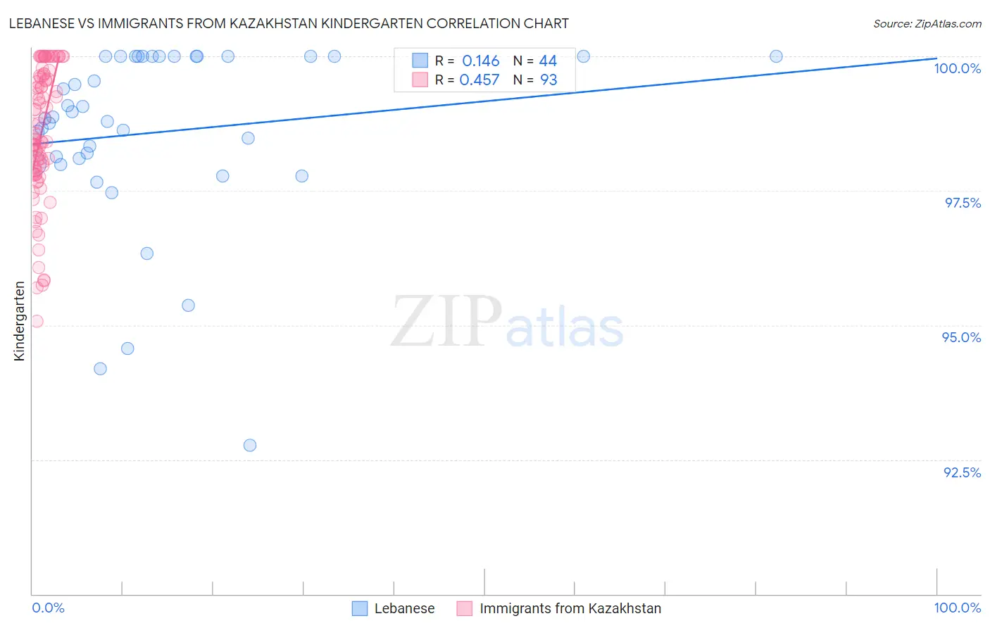 Lebanese vs Immigrants from Kazakhstan Kindergarten