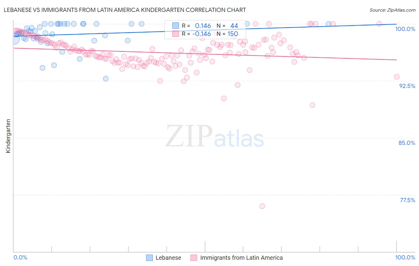 Lebanese vs Immigrants from Latin America Kindergarten