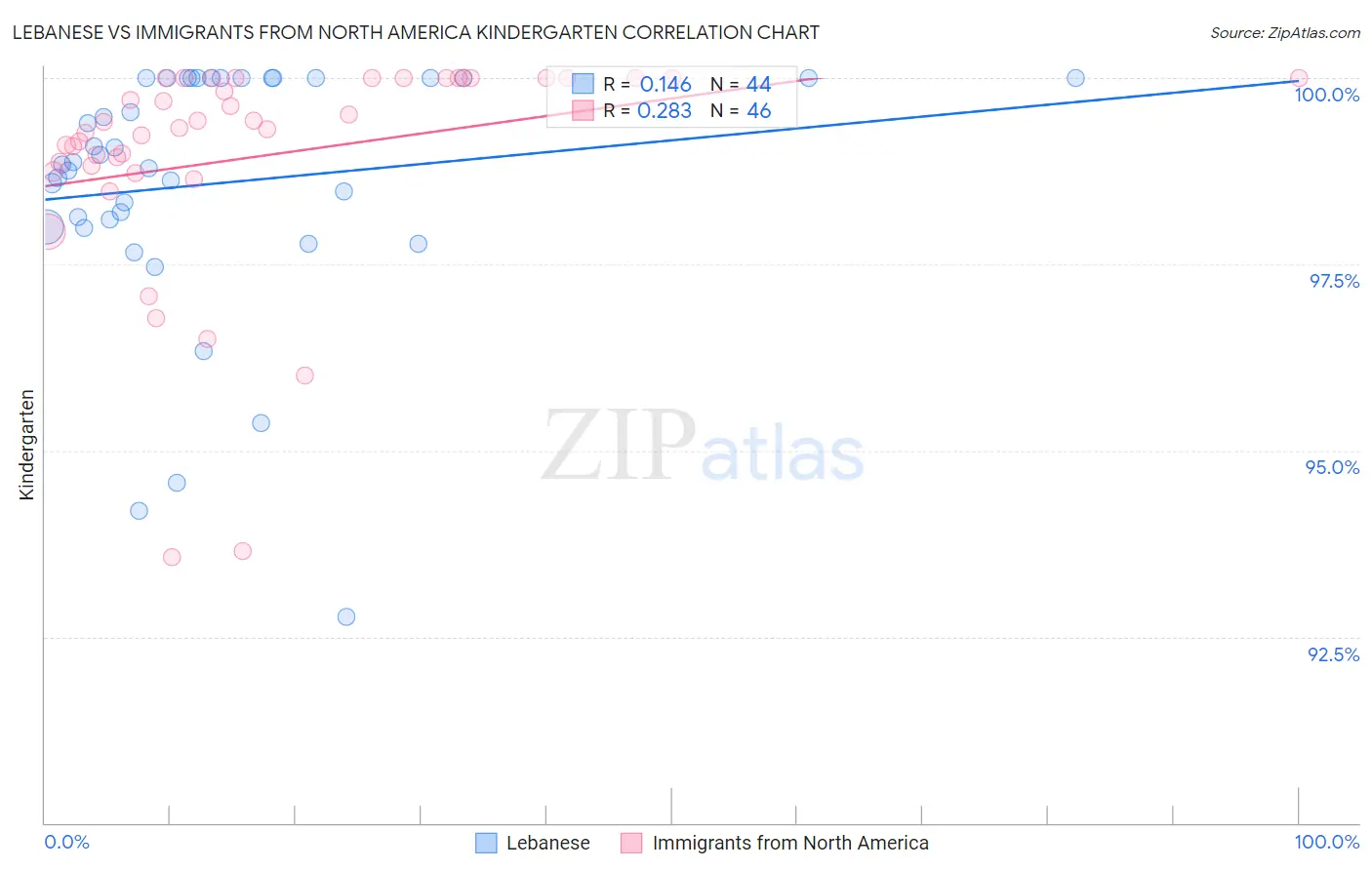 Lebanese vs Immigrants from North America Kindergarten