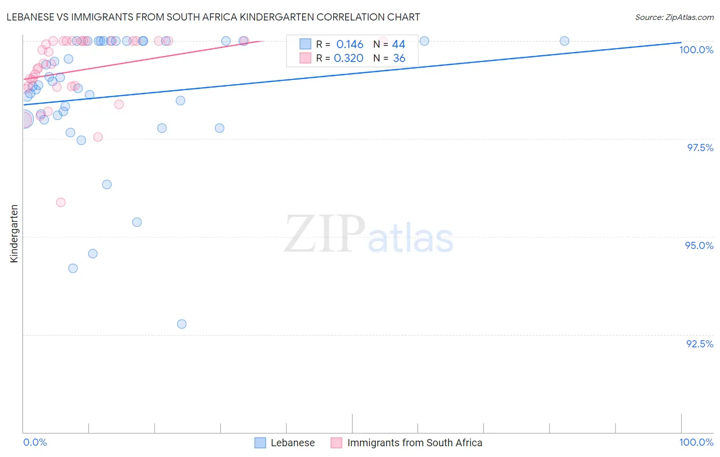 Lebanese vs Immigrants from South Africa Kindergarten