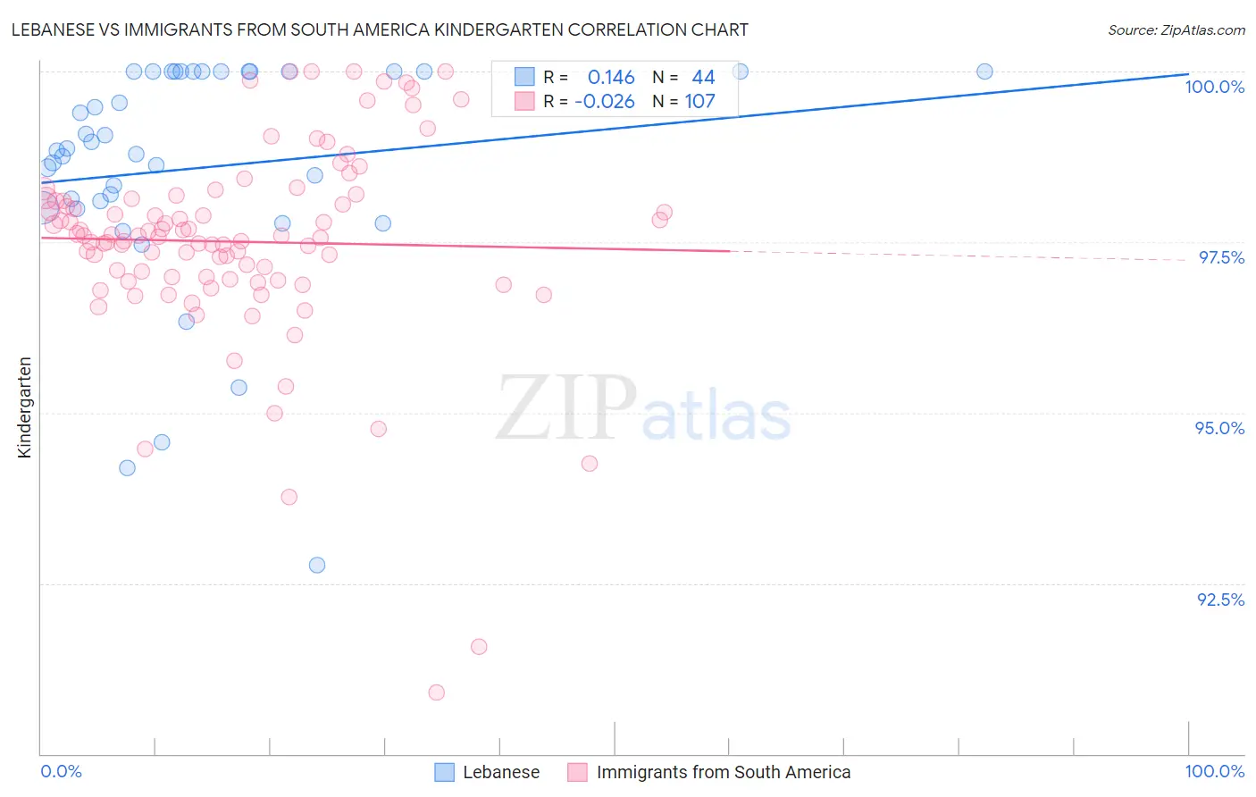 Lebanese vs Immigrants from South America Kindergarten