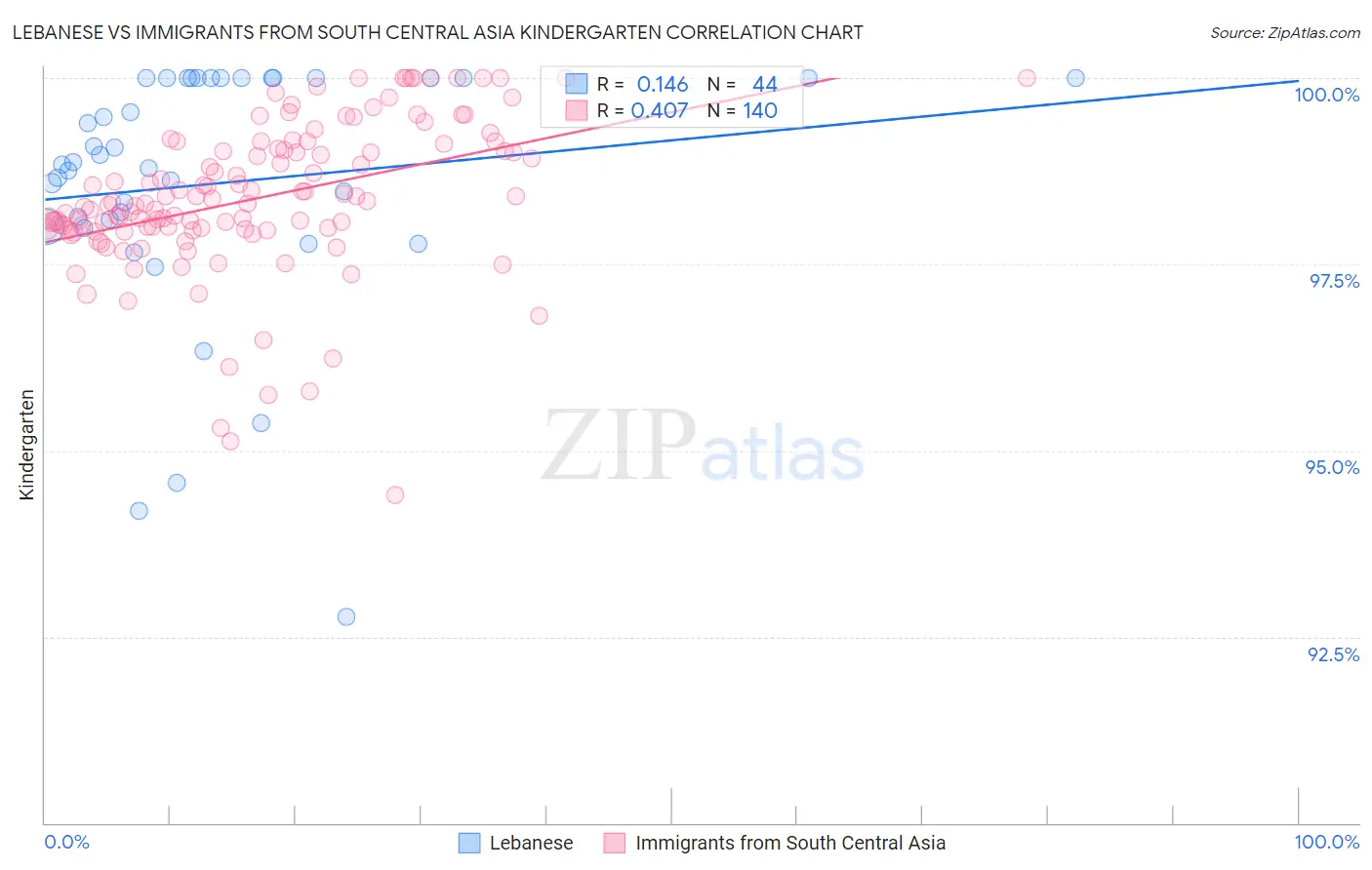 Lebanese vs Immigrants from South Central Asia Kindergarten