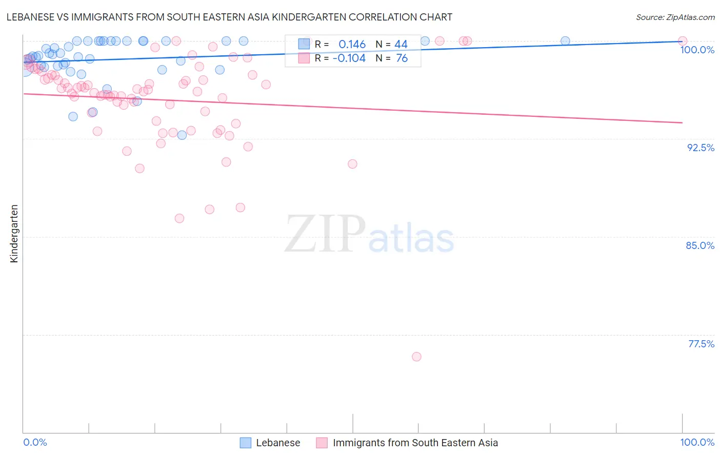 Lebanese vs Immigrants from South Eastern Asia Kindergarten