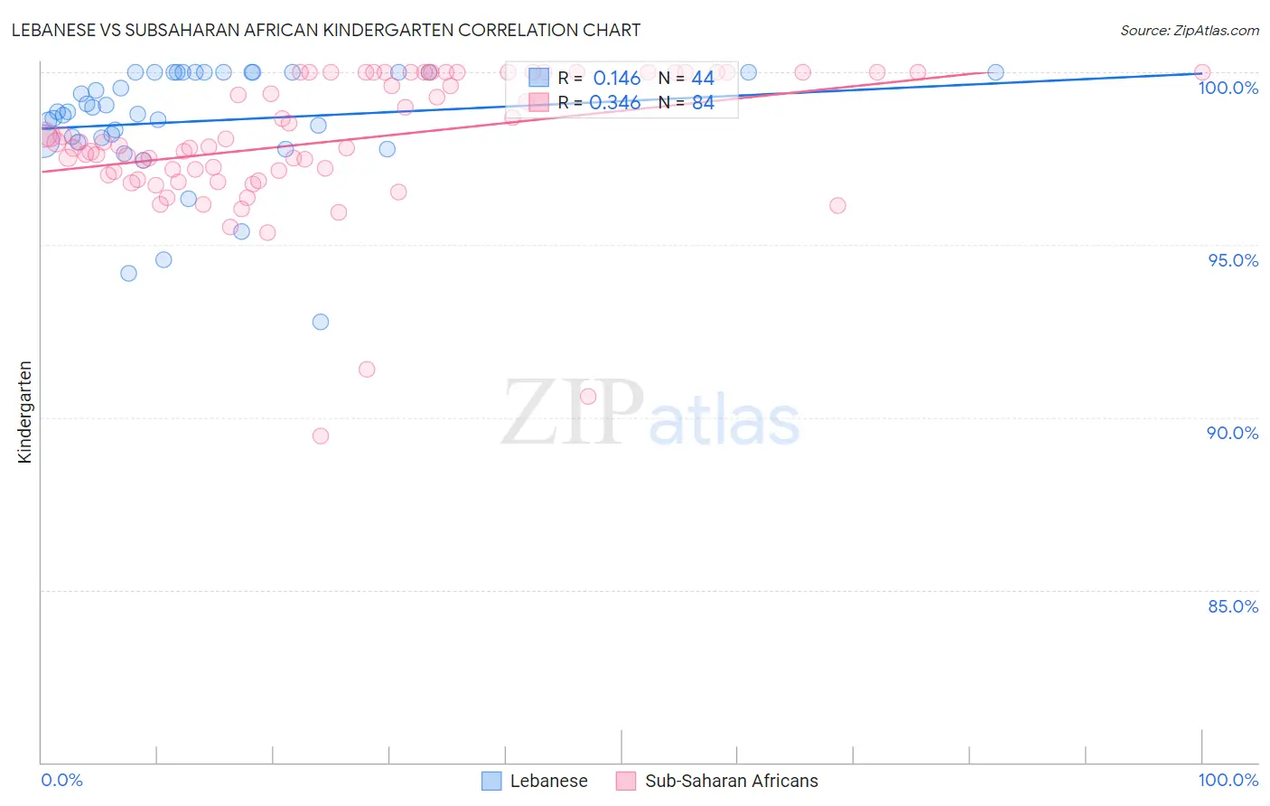 Lebanese vs Subsaharan African Kindergarten