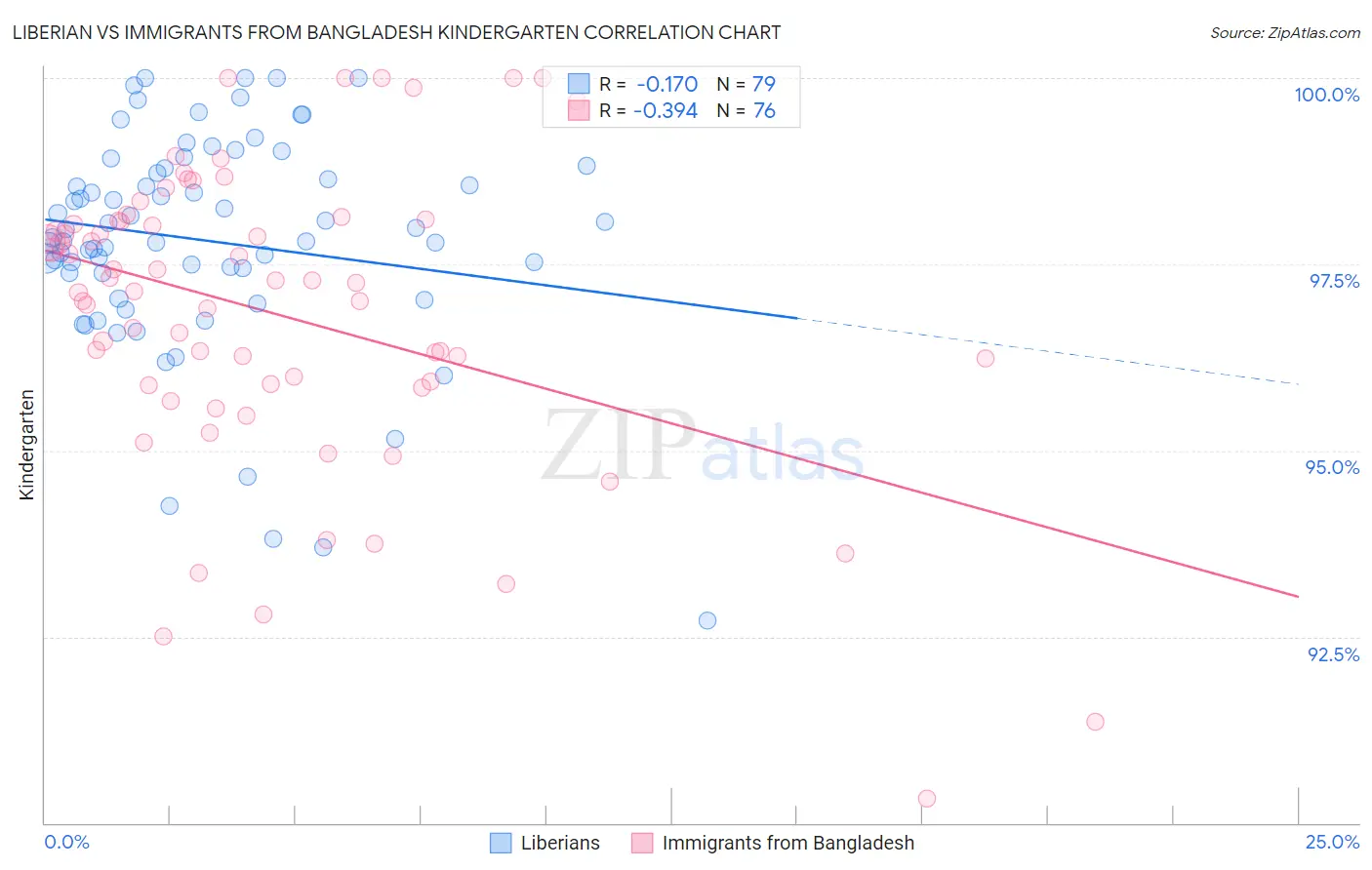 Liberian vs Immigrants from Bangladesh Kindergarten